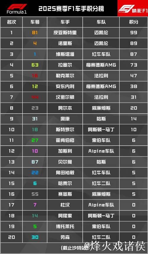 皮亚斯特里夺F1沙特大奖赛冠军领跑车手积分榜 皮亚斯特里夺F1沙特大奖赛冠军领跑车手积分榜
